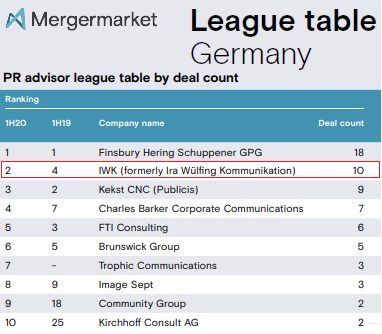 Mergermarket League Table – H1 2020