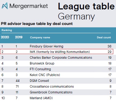 Mergermarket Ranking 2020 – Auszug