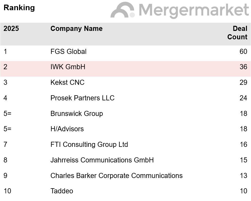mergermarket Ranking Germany 2025